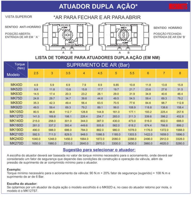 Atuadores Pneumáticos Rotativos